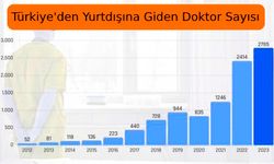 Türkiye'den Yurtdışına Giden Doktor Sayısı 2023’te 2785'e Ulaştı