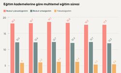 Türkiye'de muhtemel eğitim süresi 2023'te 17,9 yıl oldu