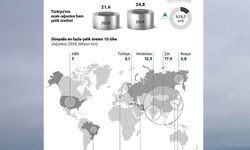 Türkiye'nin ham çelik üretimi 13,9 artışla 3,1 milyon tona yükseldi