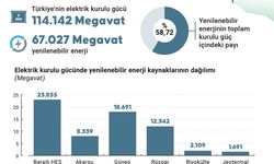 Enerji ve Tabii Kaynaklar Bakanlığı'ndan Yenilenebilir Enerji Stratejisi ve YEKA ihale detayları bekleniyor