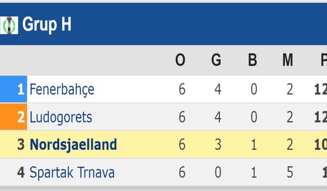 Ludogorets'e 7, Fenerbahçe'ye 6 gol atan Nordsjaelland gruptan çıkamadı
